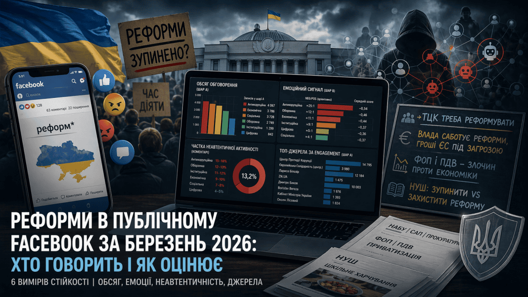 Реформи в Україні під час війни: аналіз 23 518 публікацій Facebook за березень 2026 Колаж про реформи в Україні у Facebook: смартфон із соцмережею, ноутбук з аналітичними графіками, будівля парламенту, протестні плакати та цифрова мережа ботів, що символізують негативний дискурс і неавтентичну активність.