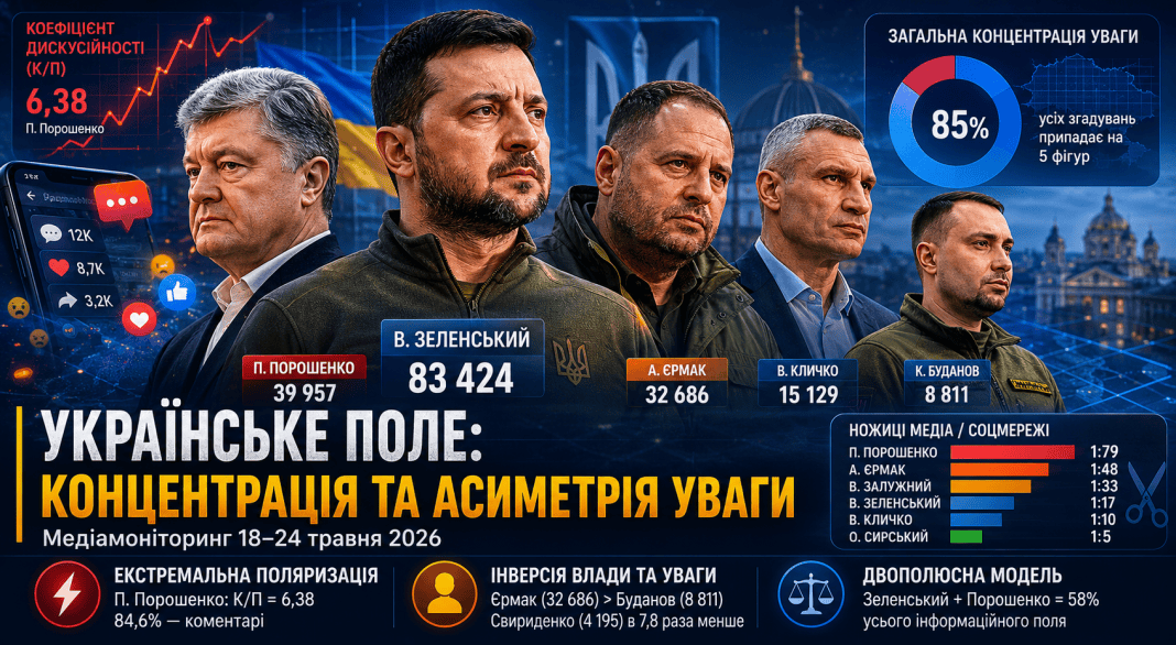 Двополюсна модель і фактор Єрмака: структура медіаприсутності 28 публічних осіб України (18–24 травня 2026)